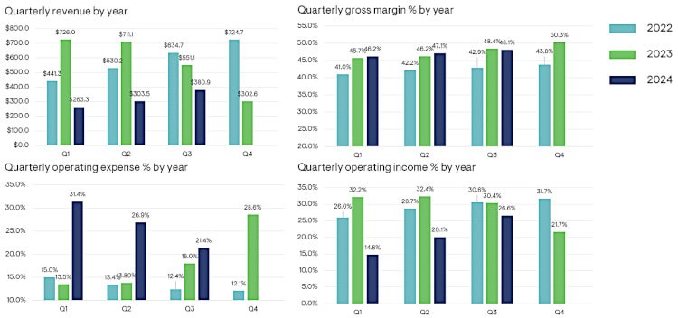 Enphase financials through the first three quarters of 2024 compared to previous years.