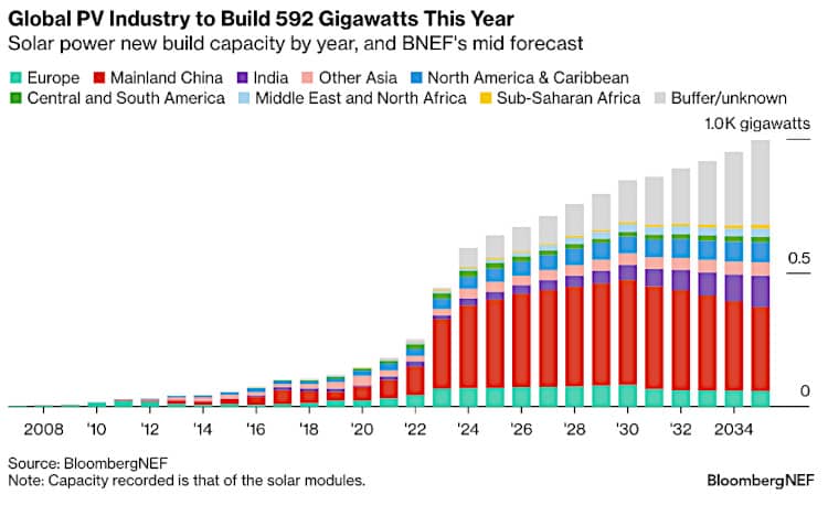 Projections of global solar installations through the early 2030s.