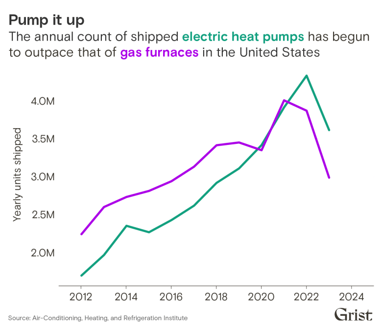 A line chart showing the annual count of shipped electric heat pumps versus that of gas furnaces in the United States between 2012 and 2023. Heat pumps have begun to outpace furnaces.