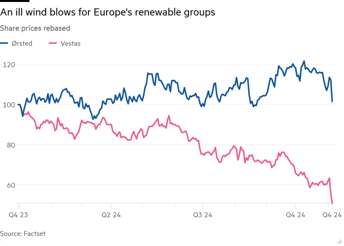 Line chart of share prices (rebased) of Ørsted and Vestas showing that an ill wind blows for Europe’s renewable groups