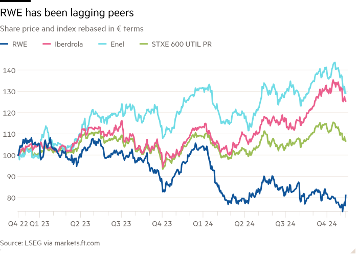 Line chart of Share price and index rebased in € terms showing RWE has been lagging peers