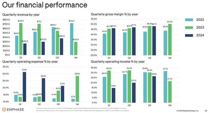 Graphs showing Enphase sequential improvement last two quarters. 