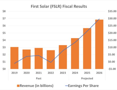 Buy First Solar Stock on the Dip. Solar Energy Will Be Too Good an Opportunity for President-Elect Trump to Pass Up. @themotleyfool #stocks $FSLR