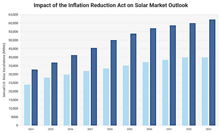 Impact of IRA on solar installations.