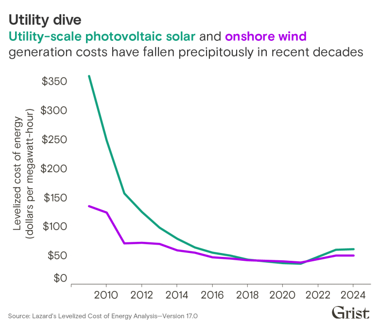 A line chart showing the generation costs of utility-scale solar PV and that of onshore wind between 2009 and 2024. Rates (in dollars per megawatt-hour) have fallen precipitously for both energy sources.