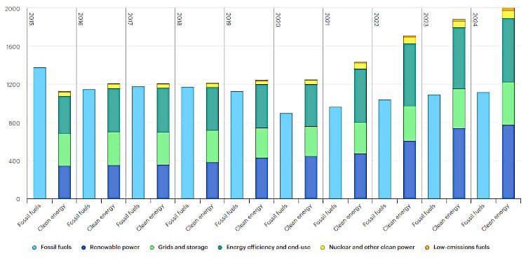 Global investment in clean energy and fossil fuels, 2015-2024.