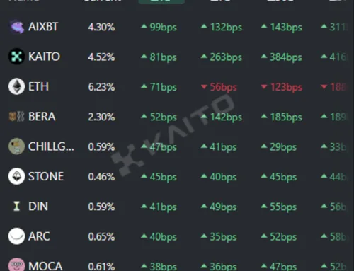 [Today’s Global Trending Coins] AIXBT, Kaito, Ethereum and More