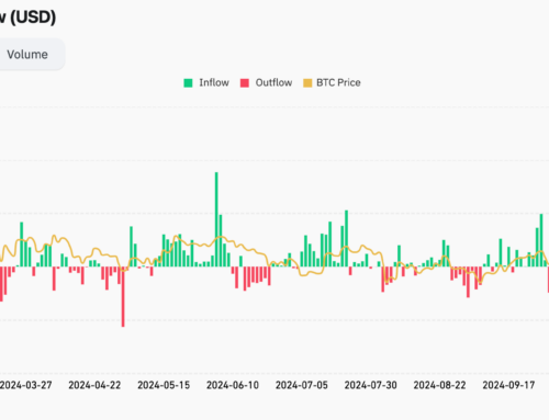 U.S. Spot Bitcoin (BTC) ETFs Bleed Record $671.9M as CME Futures Premium Dips to 10%