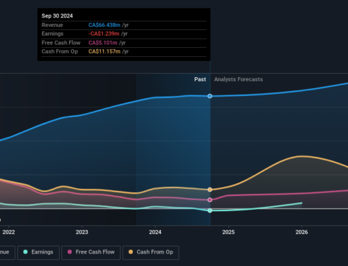 Sylogist (TSE:SYZ) shareholders have endured a 25% loss from investing in the stock three years ago