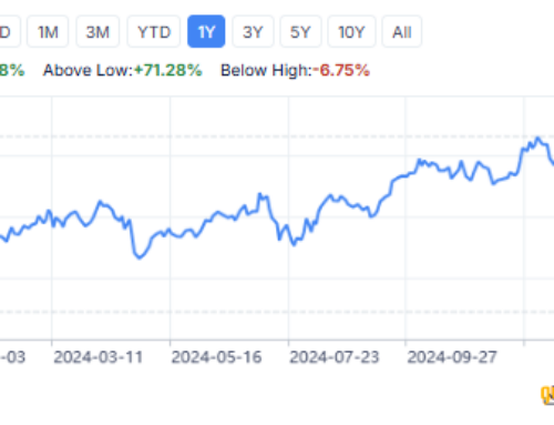 Meta’s 70% Stock Surge in 2024 Shatters S&P 500 Performance, Fueled by AI Integration