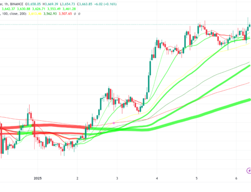 Ethereum Sees Massive Whale Activity Amid Technical Breakout: Analysts Eye $14,000 Target