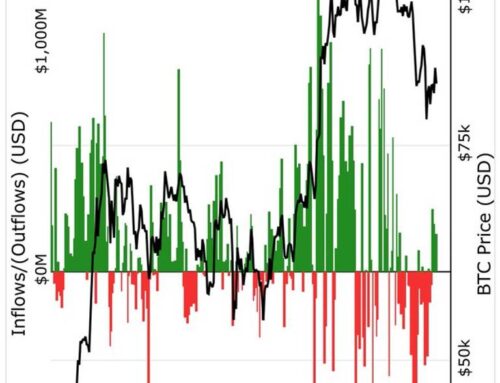 Bitcoin ETFs Record 5th Day of Inflows, Ethereum ETFs Face 12-Day Outflows