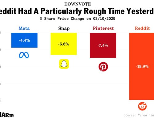 Reddit shares got absolutely smoked compared to social media rivals like Meta and Snap yesterday, dropping 20%