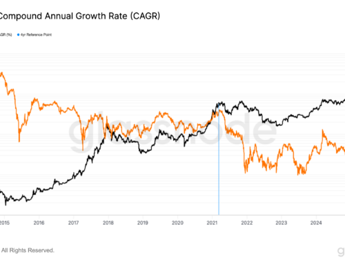 BTC’s Four-Year Compound Annual Growth Rate Drops to Record Low of 8%