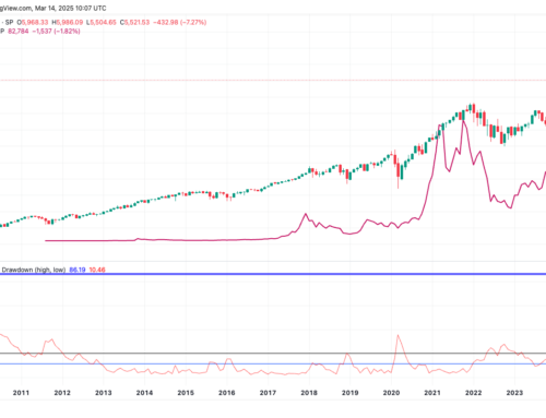 S&P 500 Enters Correction Territory, What Does This Mean For BTC?