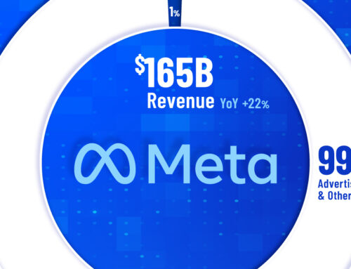 Charted: How Does Meta Make Money?