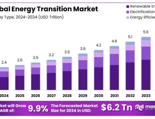 Energy Transition Market