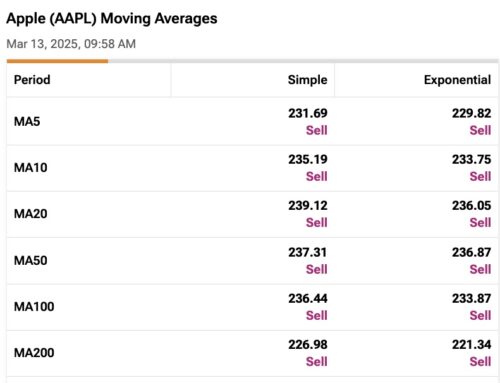 Why Investors Should Hold Off on Apple Stock amid Its Weak Trend