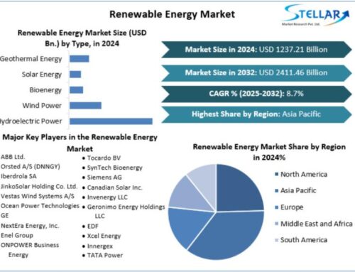 Renewable Energy Market Poised for Strong Growth, Expected to Expand from USD 1,237.21 Bn in 2024 at an 8.7% CAGR