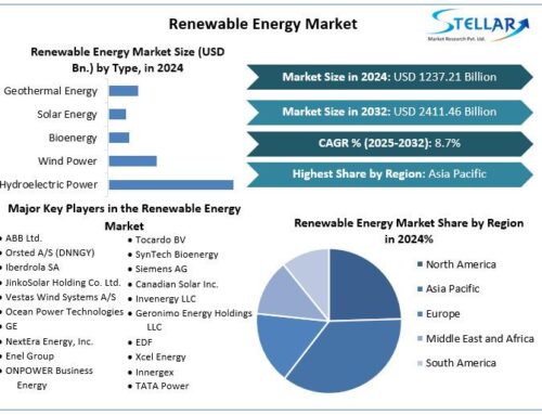 The Future of Power: Renewable Energy Market to Witness Strong Expansion with Solar and Wind Energy Leading the Charge 2024-2032