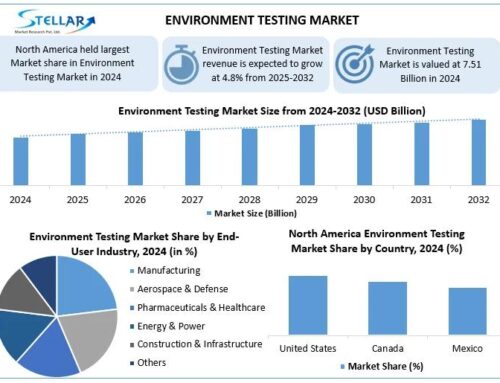 Environment Testing Market To Reach USD 10.93 Billion 2032, at a CAGR of 4.8% To Forecast 2025-2032