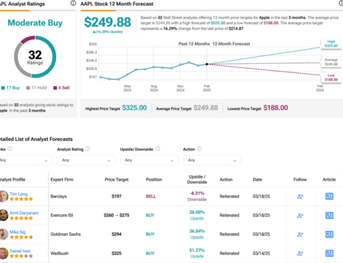 Apple Stock (NASDAQ:AAPL) Notches Up Despite Concern Over AI Delays