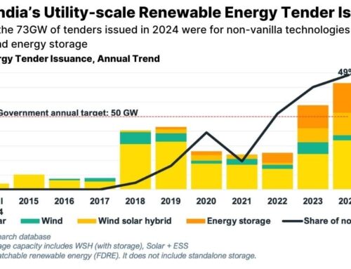 India tenders record 73GW utility-scale renewables as challenges arise