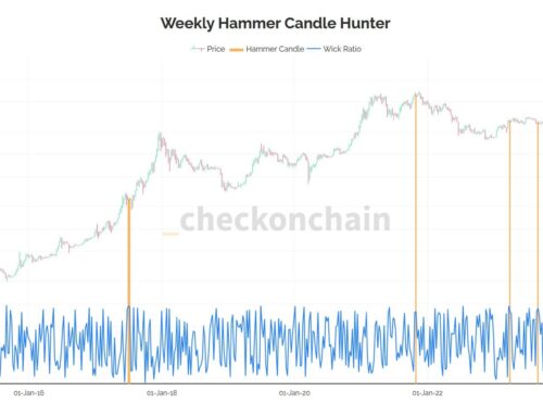 Back to Back Weekly Hammer Candles in BTC Only Been Seen Five Times Prior