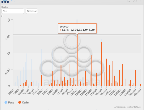 Crypto News: Bitcoin’s $100K Call Takes the Crown From $120K Bet as Most Popular Options Play on Deribit