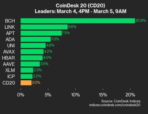 CoinDesk 20 Performance Update: Bitcoin Cash (BCH) Surges 20.8%, Leading Index Higher