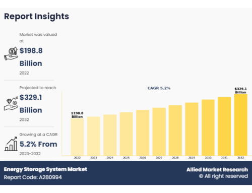 Energy Storage System Market Trends: Unlocking the Future of Renewable Energy