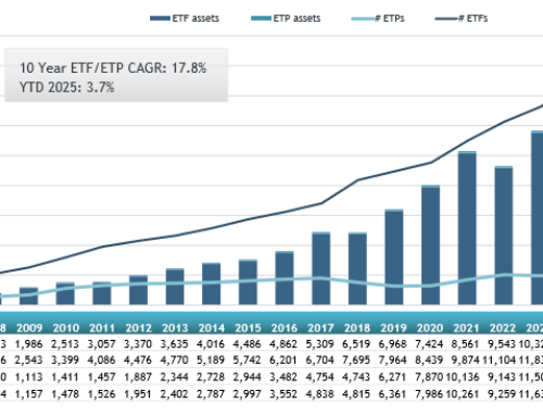 ETFGI reports that assets invested in the global ETFs industry reached a new record of US$15.50 trillion at the end of February