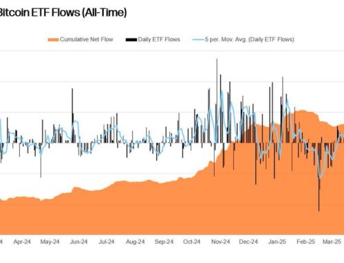 US Bitcoin, Ethereum ETFs Post $1 Billion Daily Inflows as BlackRock’s IBIT Leads with $87