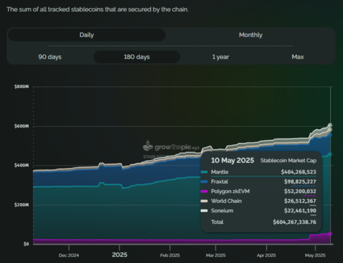 Ethereum Leads Stablecoin Liquidity with $124 Billion on Mainnet, $400M on Mantle, and Str