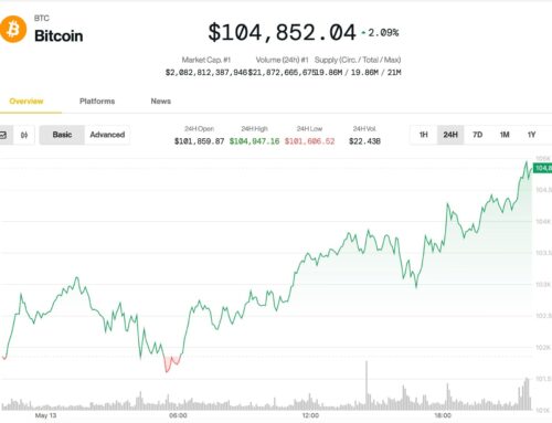 Why Is Bitcoin Up Today? BTC Price Nears $105K as Analysts Say Rally Has ‘Room to Run’