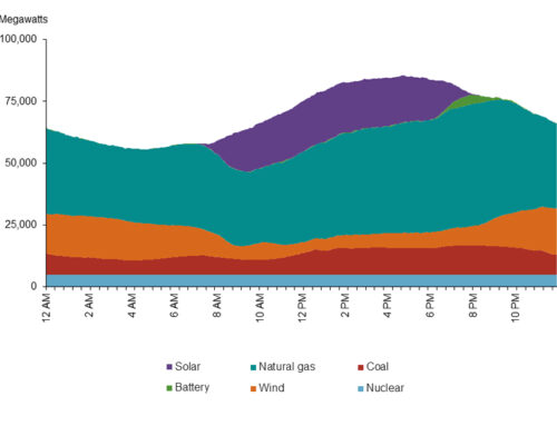 Growing Clean Energy Sector in Texas May Avoid Damaging Legislation