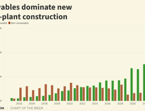 Chart: Clean energy dominated global power construction in 2024