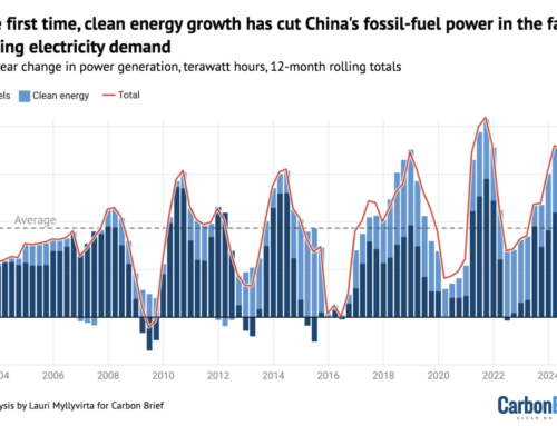 Clean Energy Just Put China’s CO2 Emissions into Reverse for 1st Time