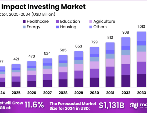 Impact Investing Market Experiencing Growth at 1,131.0 Bn
