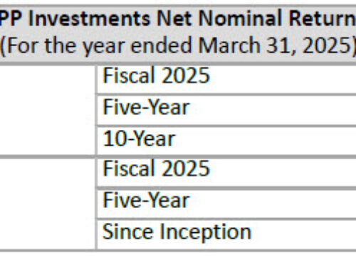 CPP Investments Net Assets Total $714.4 Billion at 2025 Fiscal Year End