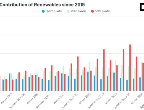 NEM’s highest solar generation ever