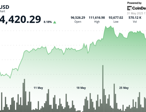 Bitcoin Price Analysis: BTC Rebounds After Trump Tariff Mayhem as Buyers Defend $103K