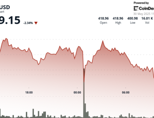 Bitcoin Cash (BCH) Slumps 4% as $400 Support Faces Heavy Selling Pressure