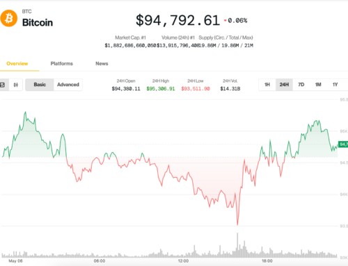 Crypto Price Wrap: Bitcoin (BTC) Dominance Soars Ahead of FOMC as Volatility ‘Burst’ Looms