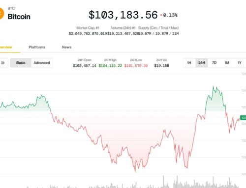 BTC Price News: Bitcoin Holds Above $100K as Analyst Predict Crypto Rally Into Summer