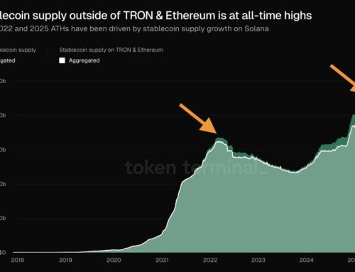 Stablecoin Supply Hits $247 Billion High Led by USDT Growth on Tron, Ethereum, EURC Rise,
