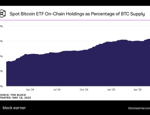 US Spot Bitcoin ETFs Add 26,700 BTC in May, BlackRock’s IBIT Holds 631,962 BTC Worth $65B