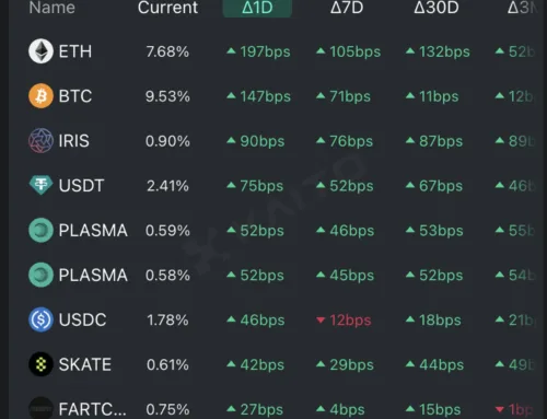 [Today’s Global Trending Coins] Ethereum, Bitcoin, Irisnet and More