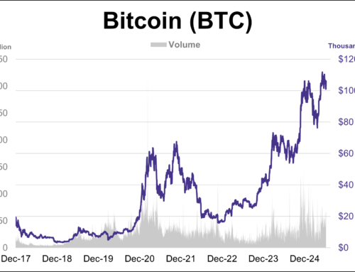 Cryptocurrencies: Bitcoin Holds Above $100K for 7th Straight Week
