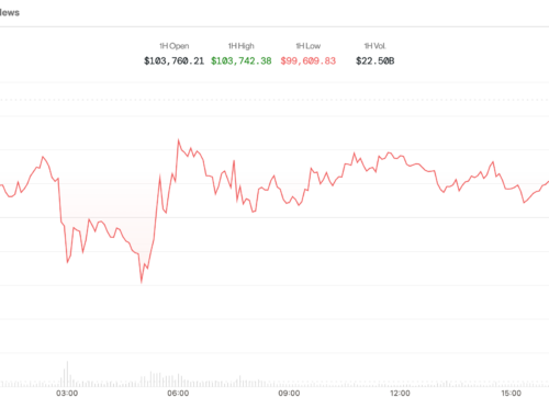 BTC, ETH, XRP News: Bitcoin Slips Below $100K, Hinting Oil-Led Risk-Off on Wall Street as